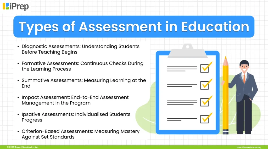 Infographic highlighting types assessment tools in education