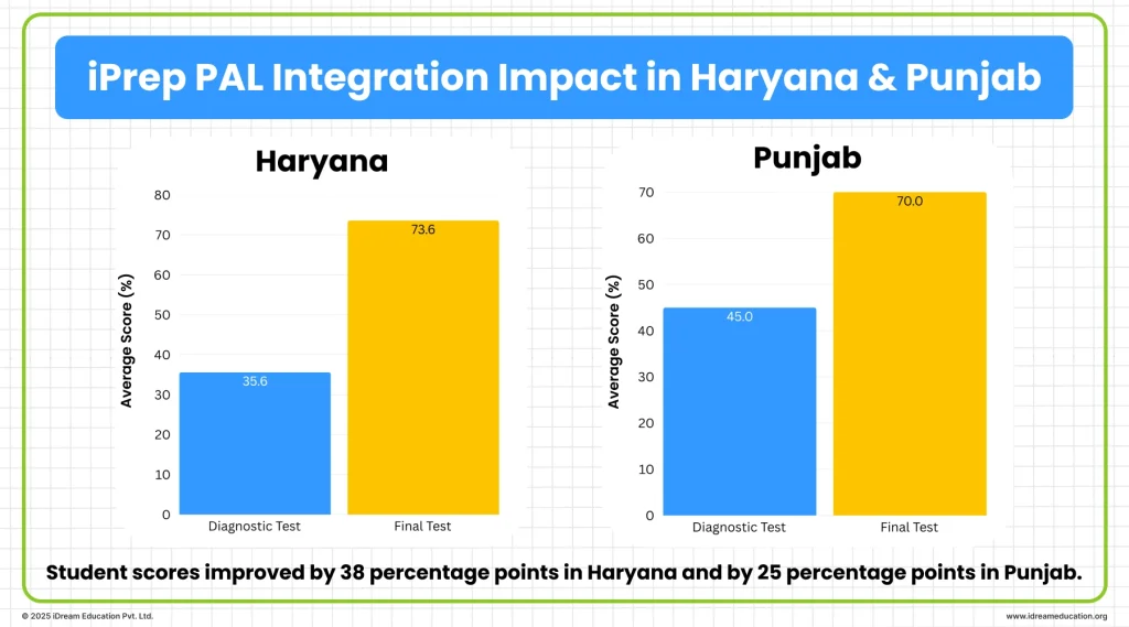 Bar chart showing improvement in student test scores after PAL integration in Haryana and Punjab government schools.