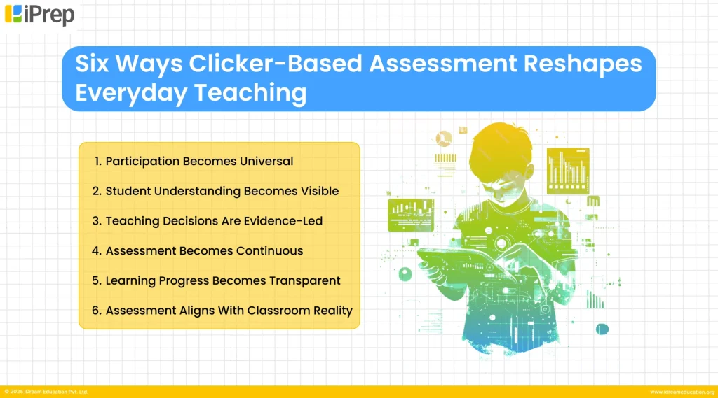 Infographic showing six ways clicker-based assessment improves everyday teaching using real-time classroom assessment data