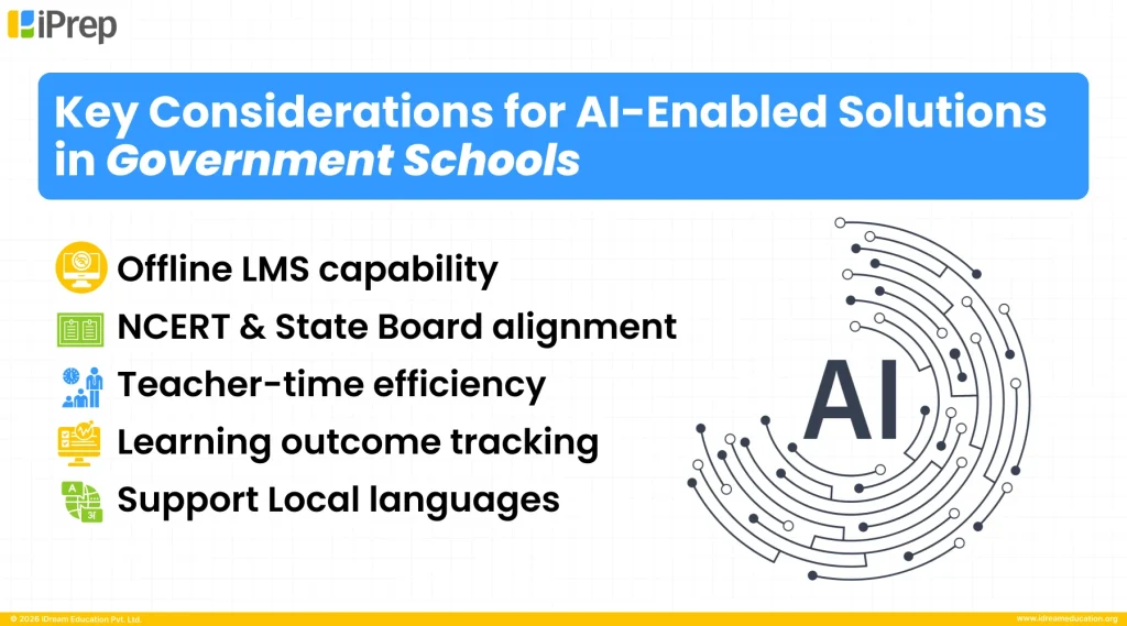 Key considerations for AI-enabled solutions in government schools, including offline LMS capability, NCERT alignment, teacher time efficiency, learning outcome tracking, and local language support.