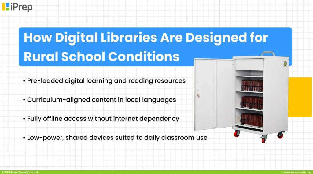Infographic showing digital library cabinet design for rural schools learning with preloaded content, local languages, offline access, and low-power devices.