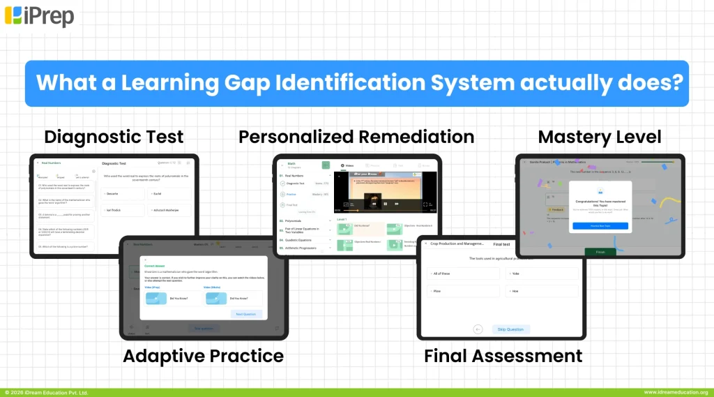 iPrep Tablet Screens showing how the personalized system works through diagnostic test, adaptive practice, remediation, final assessment, and mastery.