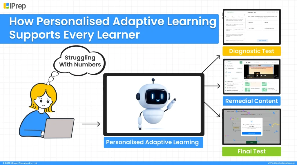 Personalized adaptive learning workflow showing diagnostic assessment, remedial digital content, and final testing to close learning gaps.