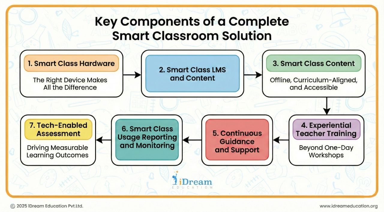 Key Components of a Complete Smart Classroom Solution
