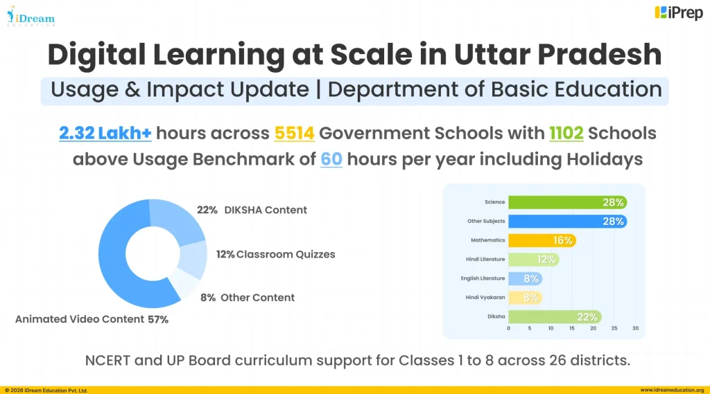 Uttar Pradesh smart classroom usage data showing digital learning adoption in government schools