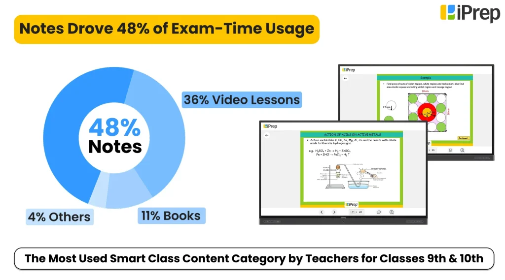 Infographic on smart content usage showing the impact of curriculum-aligned digital content in schools