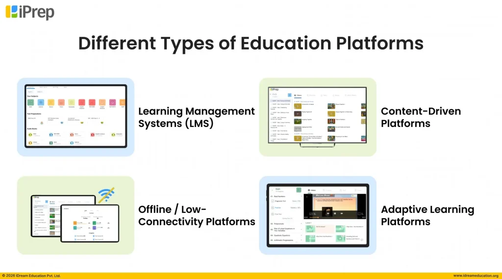 Infographic showing four types of education platforms: Learning Management Systems, content-driven, offline low-connectivity, and adaptive learning platforms.