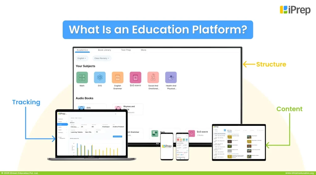 iPrep education platform shown across laptop, tablet, and phone, illustrating the three core pillars of a digital learning platform: content, structure, and tracking.