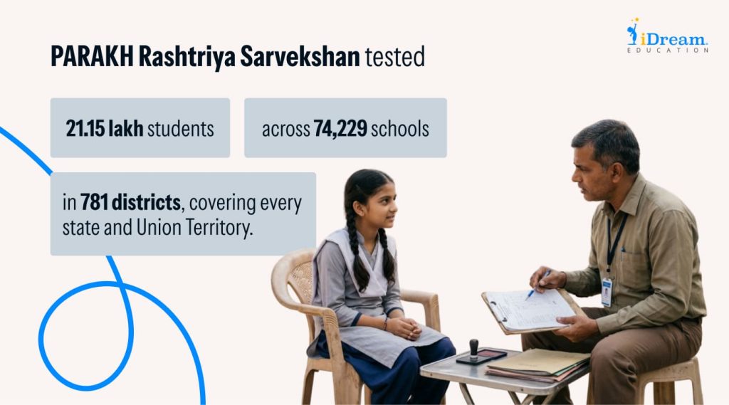 PARAKH Rashtriya Sarvekshan 2024 Survey