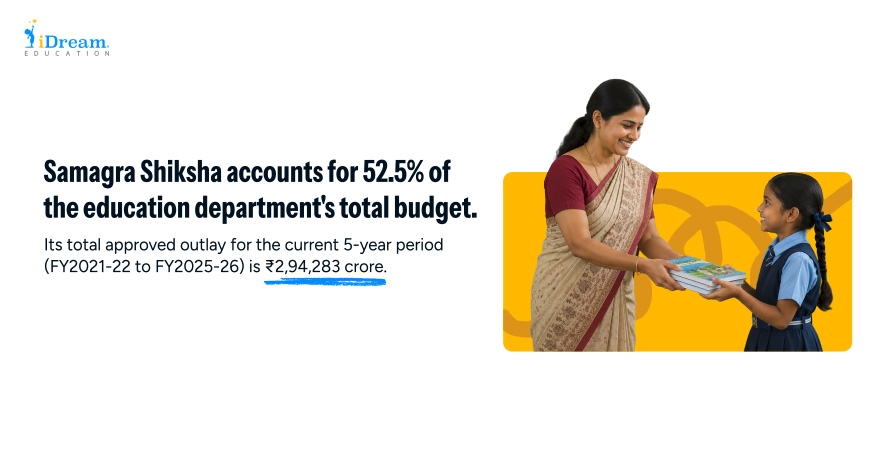 Samagra Shiksha 2.0: What It Funds and Where the Utilisation Gap Shows Up