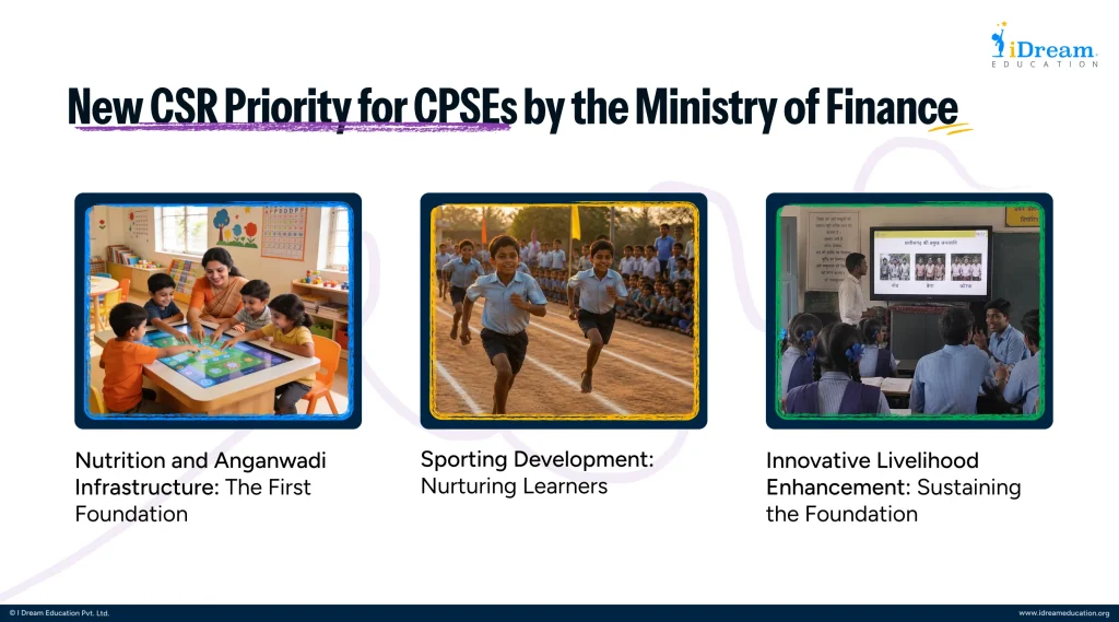 Graphic highlighting the new CSR priority theme for Central Public Sector Enterprises (CPSEs) announced by the Department of Public Enterprises, Ministry of Finance