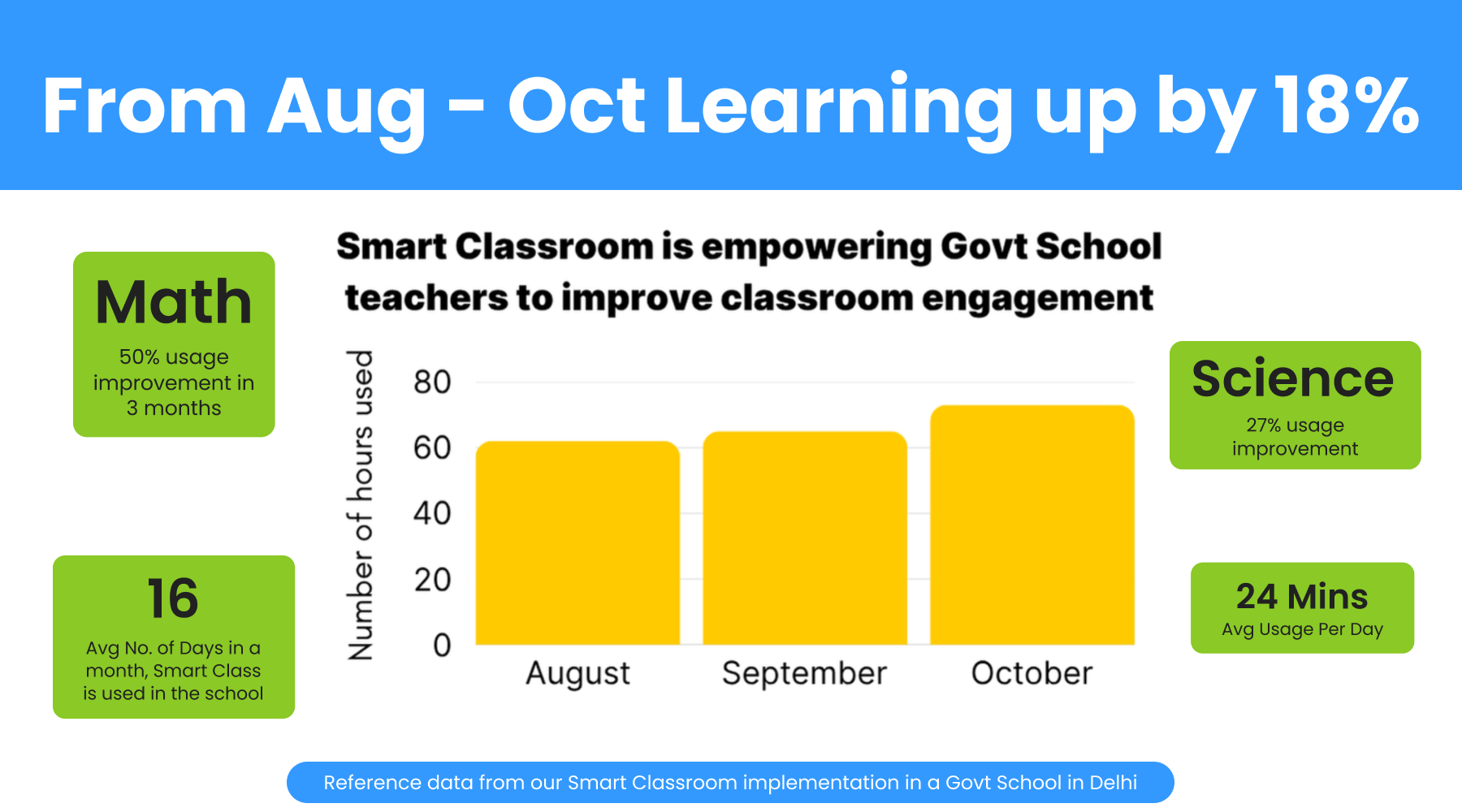 From Aug – Oct: Learning up by 18% – Smart Classroom Infographic