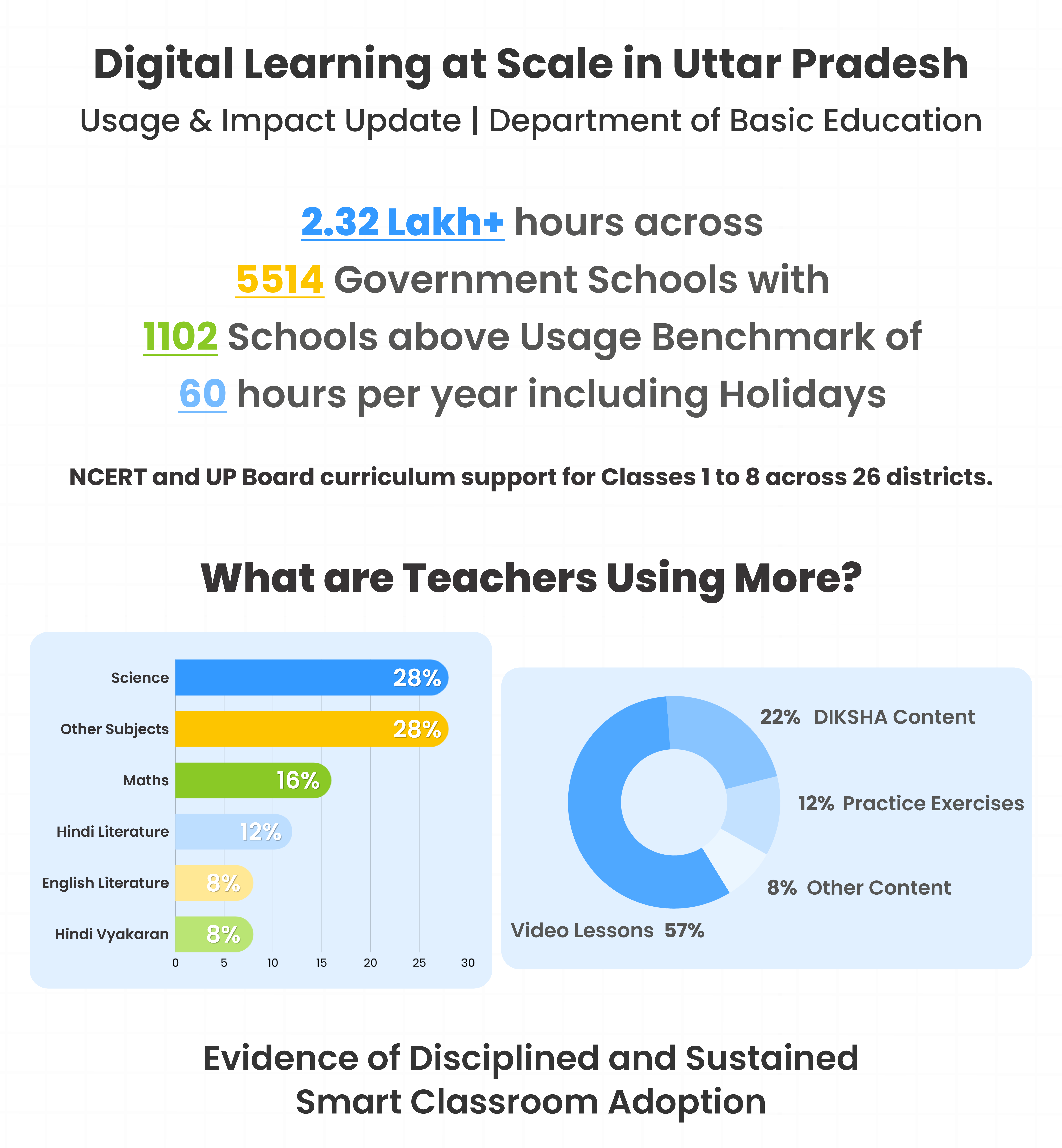 Digital Learning at Scale in Uttar Pradesh – Usage & Impact Update