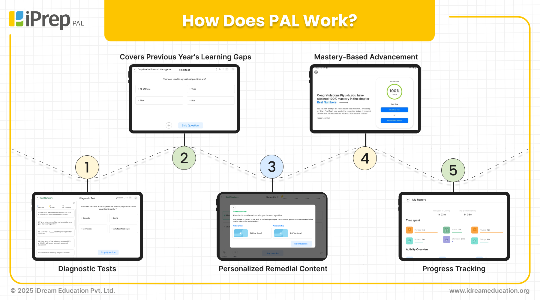 How Does PAL Work? – Diagnostic Tests, Remedial Content, Mastery-Based Advancement, Progress Tracking